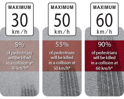 Five percent of pedestrians will be killed in a collision at 30 kilometres per hour. Fifty-five percent of pedestrians will be killed in a collision at fifty kilometres per hour. Ninety percent of pedestrians will be killed in a collision at sixty kilometres per hour.